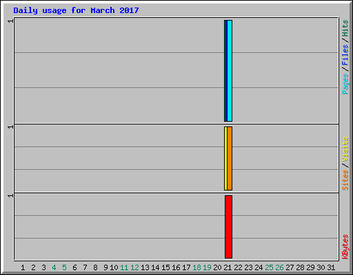 Daily usage for March 2017