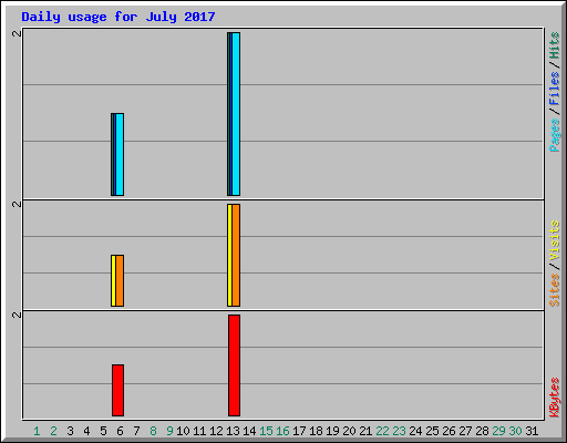 Daily usage for July 2017