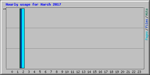Hourly usage for March 2017