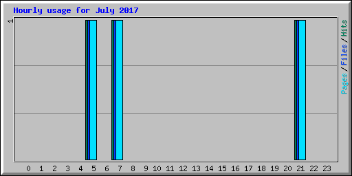 Hourly usage for July 2017