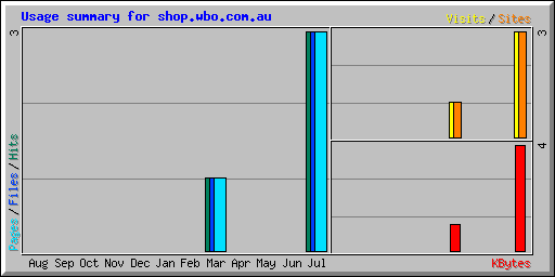 Usage summary for shop.wbo.com.au